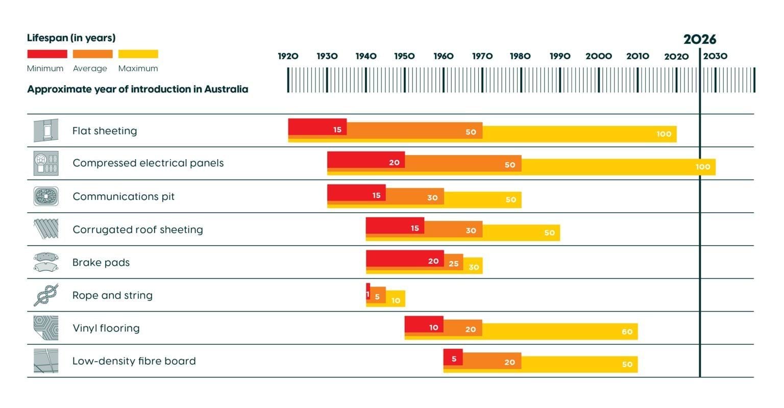 Infographic depicting 8 of the most common asbestos products (in AIRSystem), nearly all of which have exceeded their maximum .